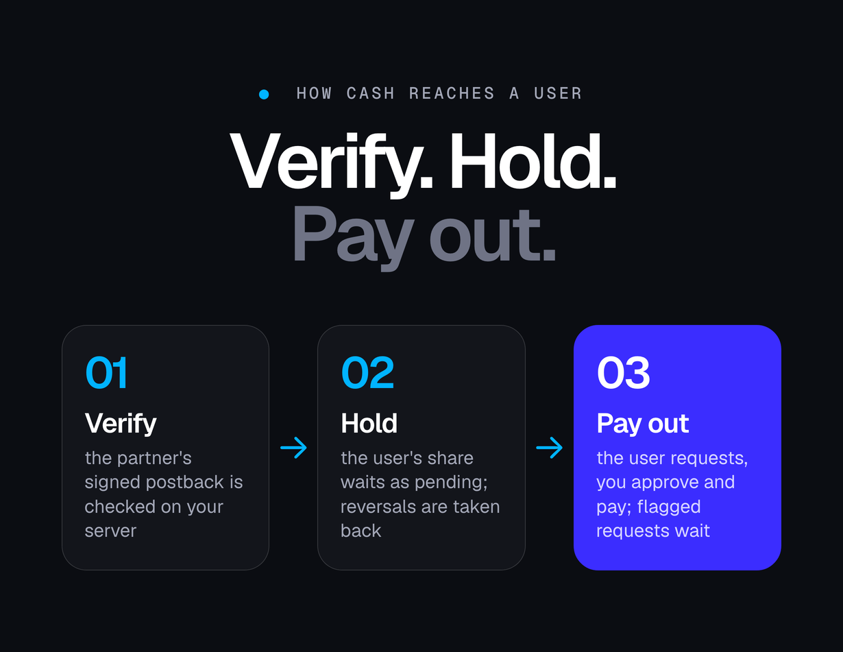 How cash reaches a user: the partner's postback is verified, the user's share is held as pending, then a payout request is approved and paid from the console