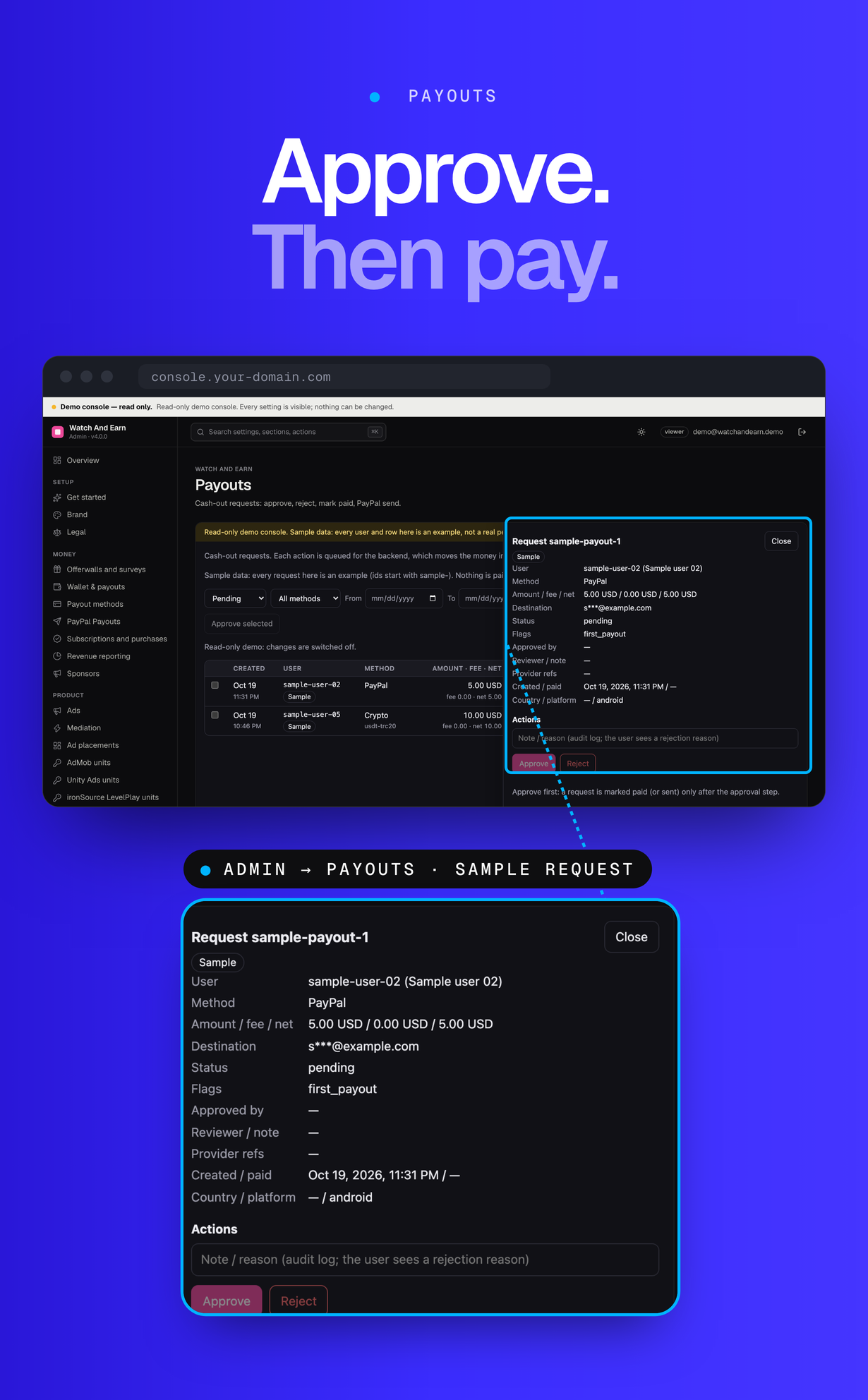 A sample payout request in the console: amount, fee and net, masked destination, fraud flags and the approve, reject and mark-paid actions