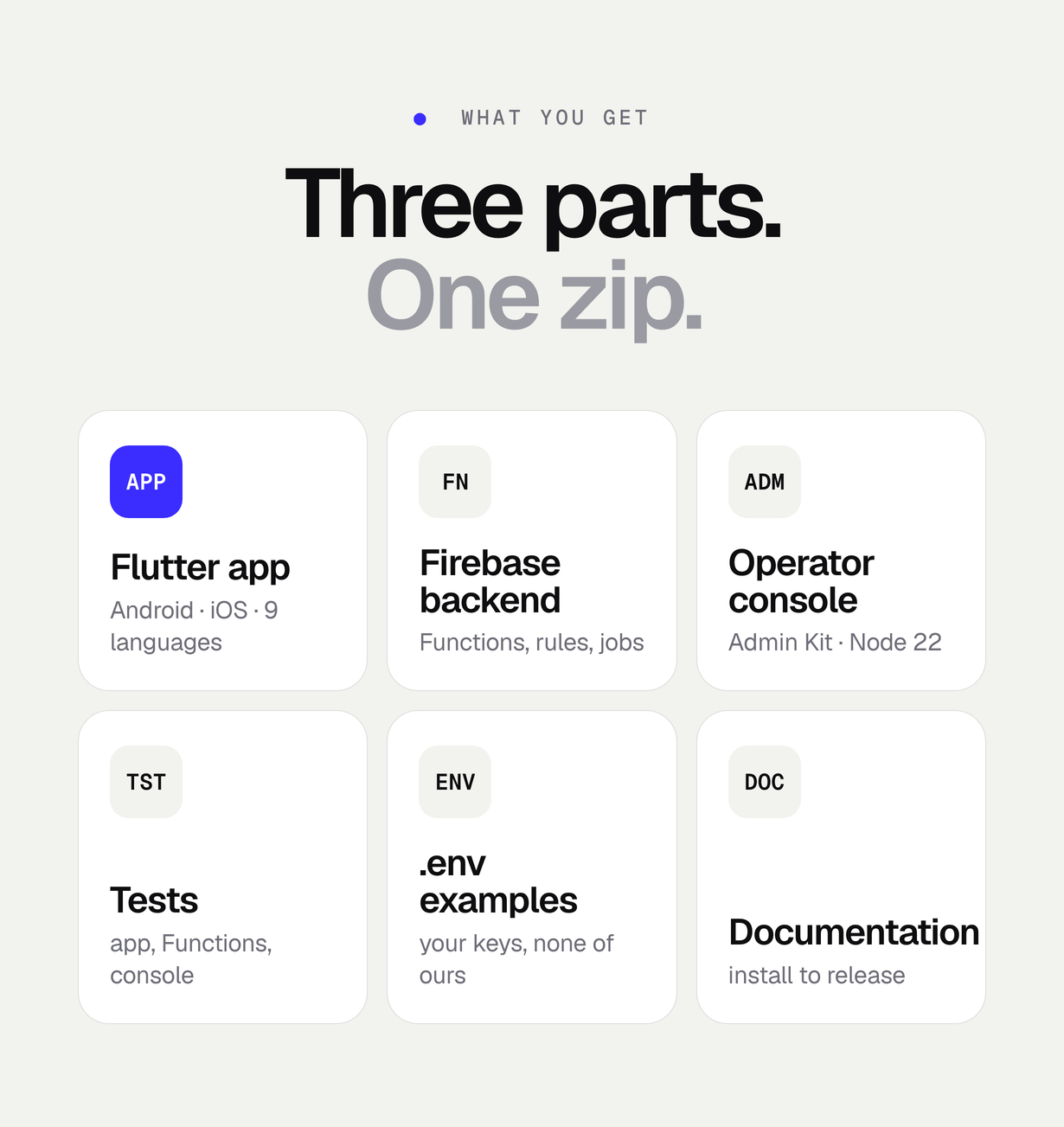 What is in the download: the Flutter app, the Firebase backend, the operator console, tests, environment examples and documentation