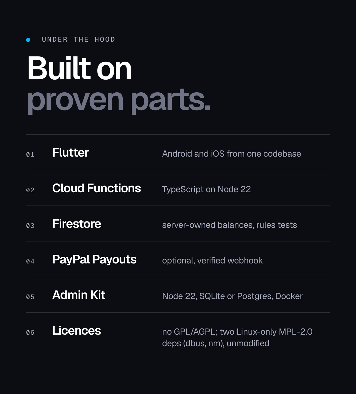 The stack: Flutter, Cloud Functions on Node 22, Firestore with rules tests, optional PayPal Payouts, the MIKODES Admin Kit console; no GPL or AGPL code, two Linux-only MPL-2.0 dependencies used unmodified